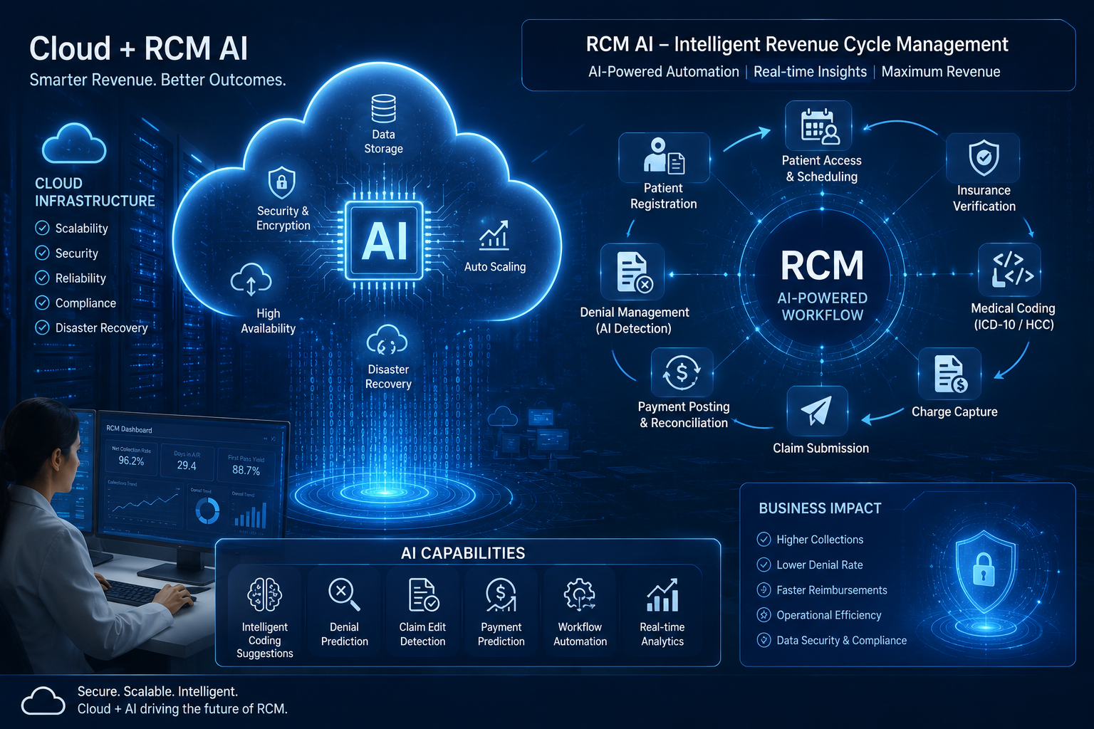Combined IT and RCM cloud infrastructure visual